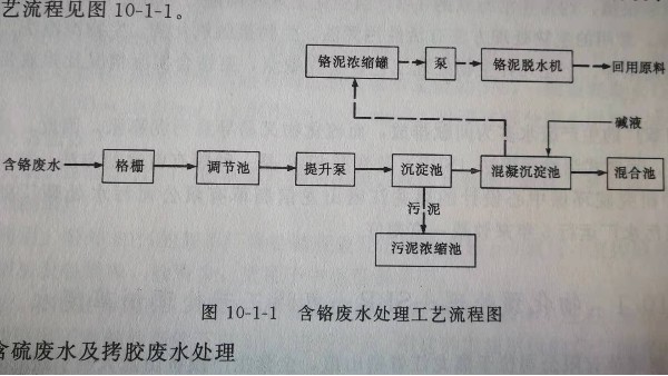 六價(jià)鉻廢水處理工藝
