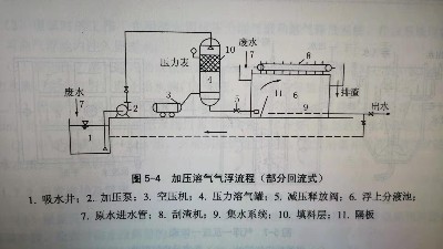 氣浮選的好，SS好